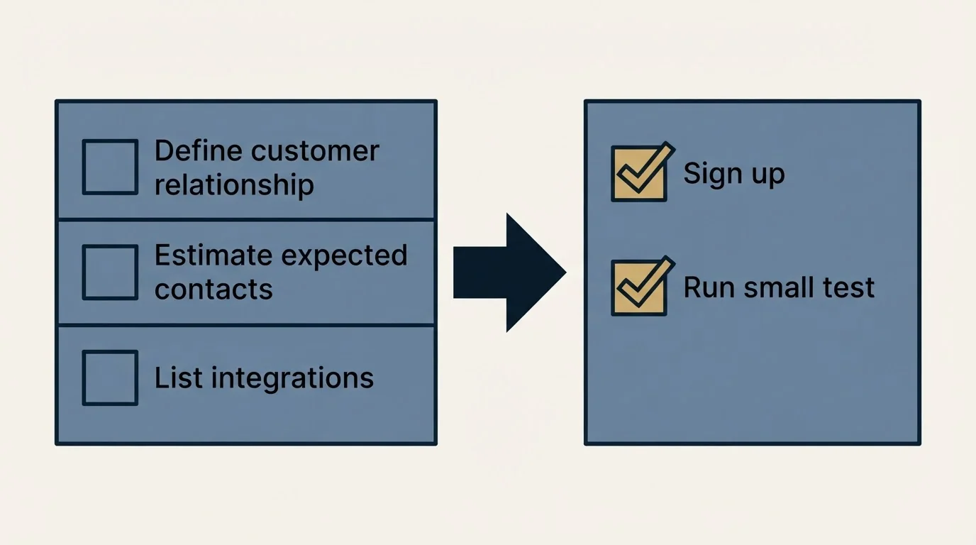 Before-and-after steps: Getting Started Checklist (Define customer relationship, Estimate expected contacts, List integrations, Sign up)