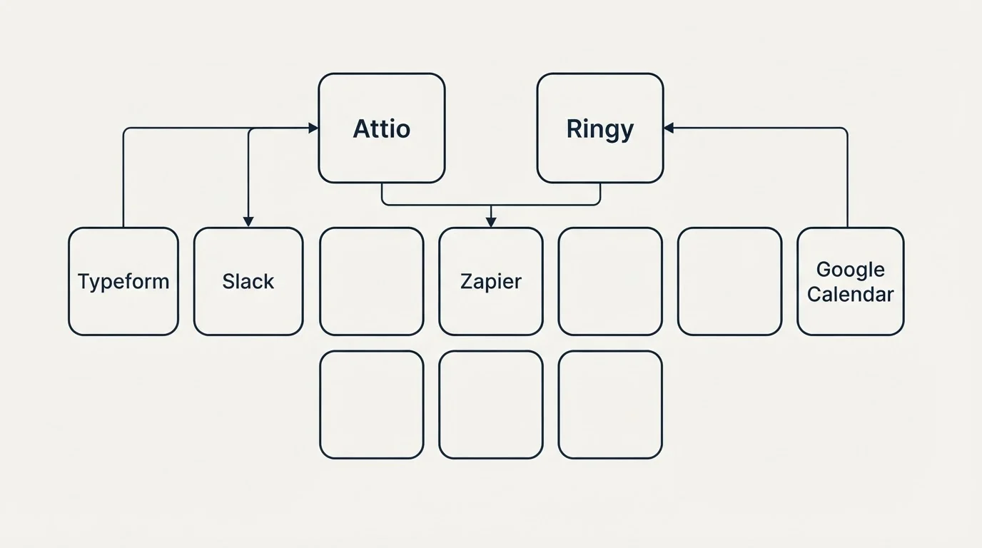 Integration grid: Integration Ecosystem (Attio, Ringy, Zapier, Typeform)