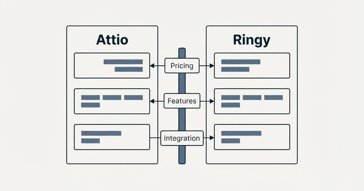 Comparison panel: Attio vs Ringy (Pricing, Features, Integration)