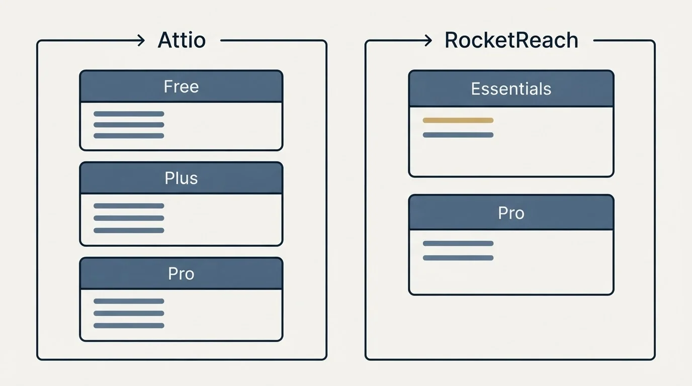 Pricing panels: Pricing Comparison (Attio, RocketReach, Free, Essentials)