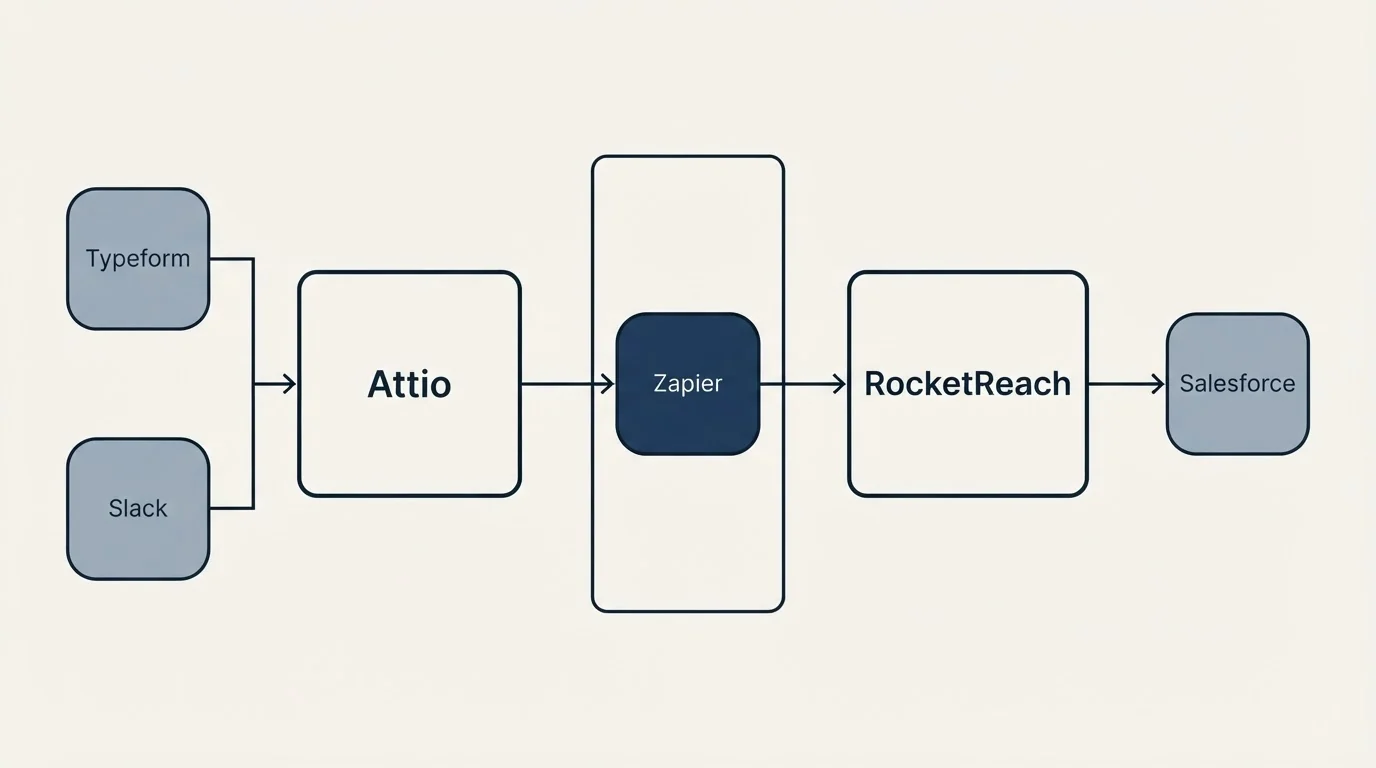 Integration flow: Integration Ecosystem (Attio, RocketReach, Zapier, Typeform)
