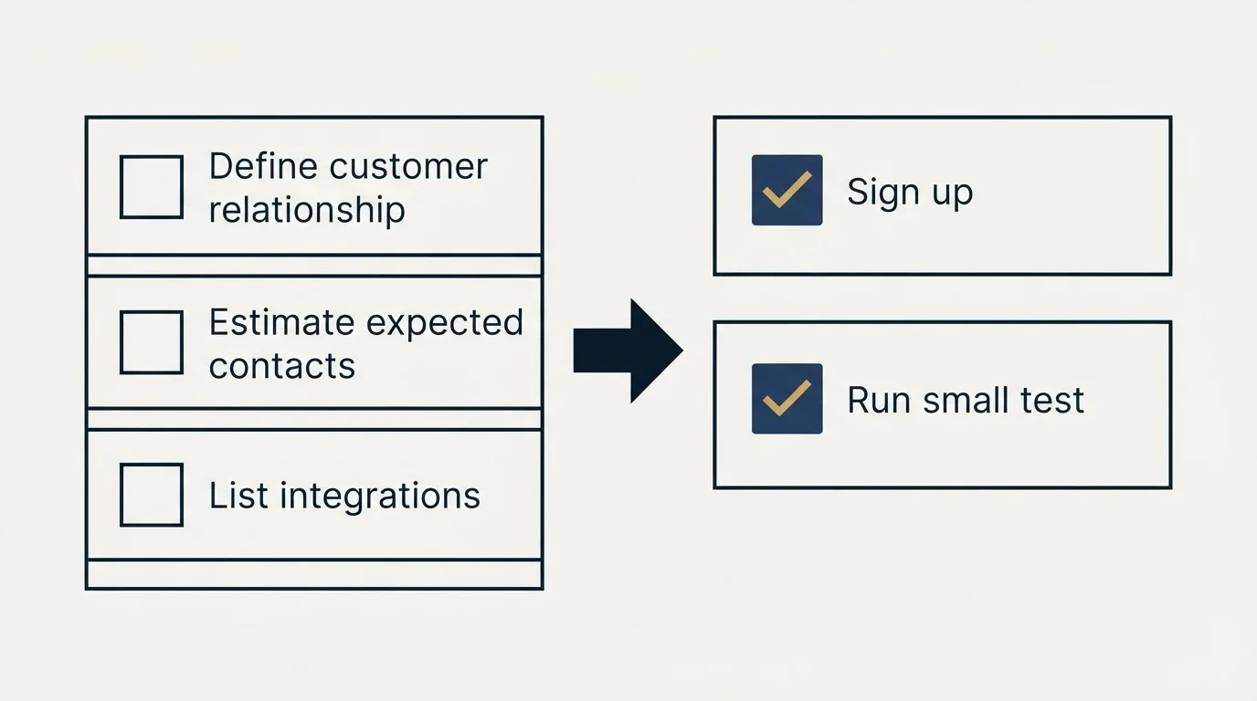 Before-and-after steps: Getting Started Checklist (Define customer relationship, Estimate expected contacts, List integrations, Sign up)