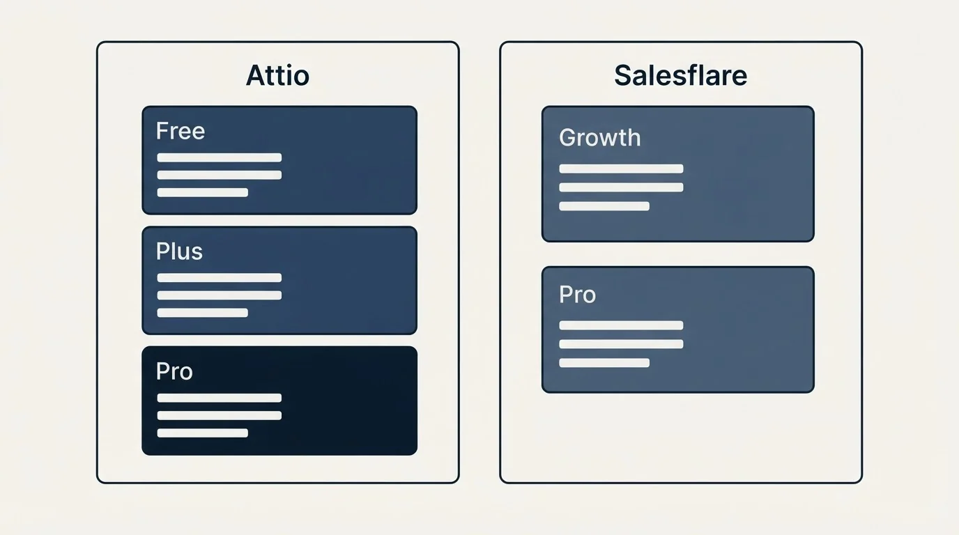 Pricing panels: Pricing Comparison (Attio, Salesflare, Free, Growth)