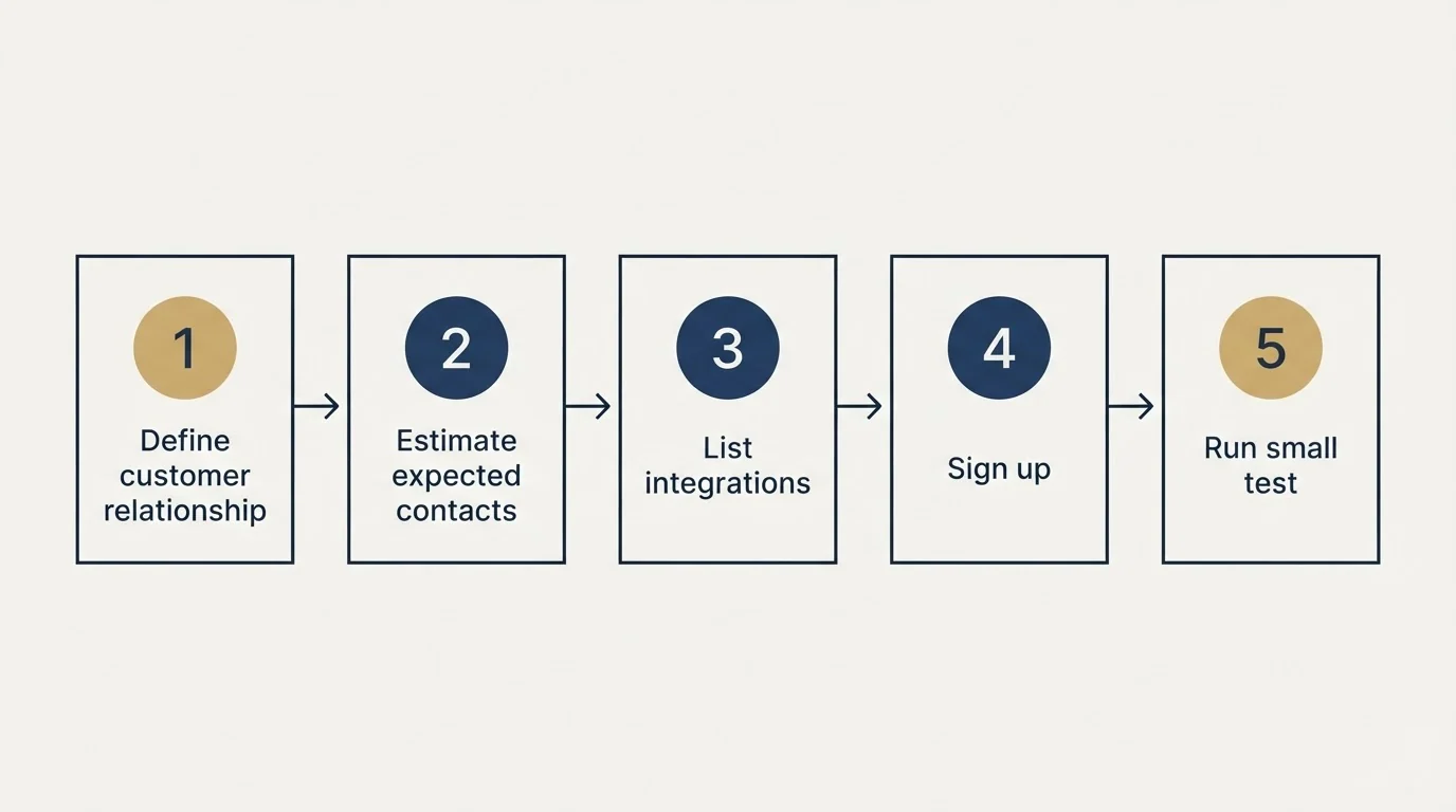 Step sequence: Getting Started Checklist (Define customer relationship, Estimate expected contacts, List integrations, Sign up)