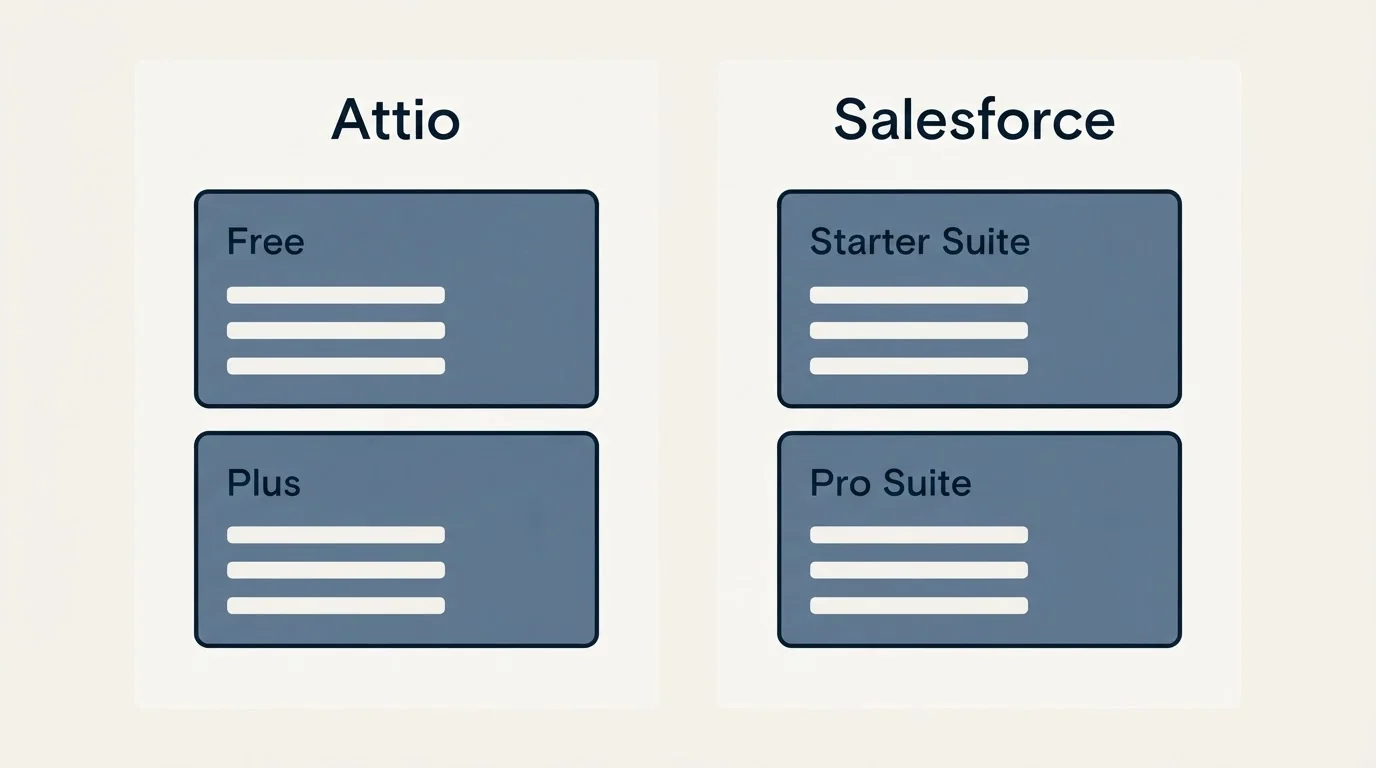 Pricing panels: Pricing Comparison (Attio, Salesforce, Free, Starter Suite)