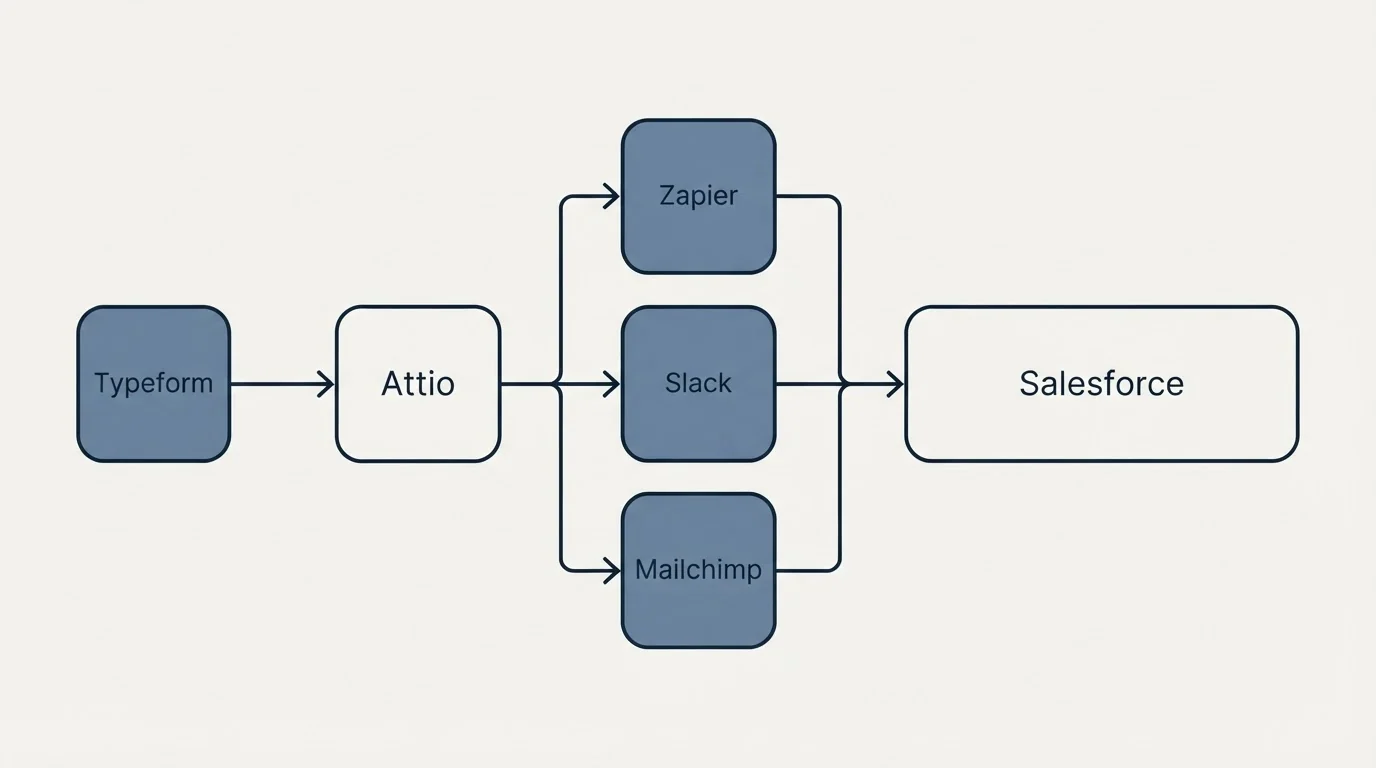 Integration flow: Integration Ecosystem (Attio, Salesforce, Zapier, Slack)
