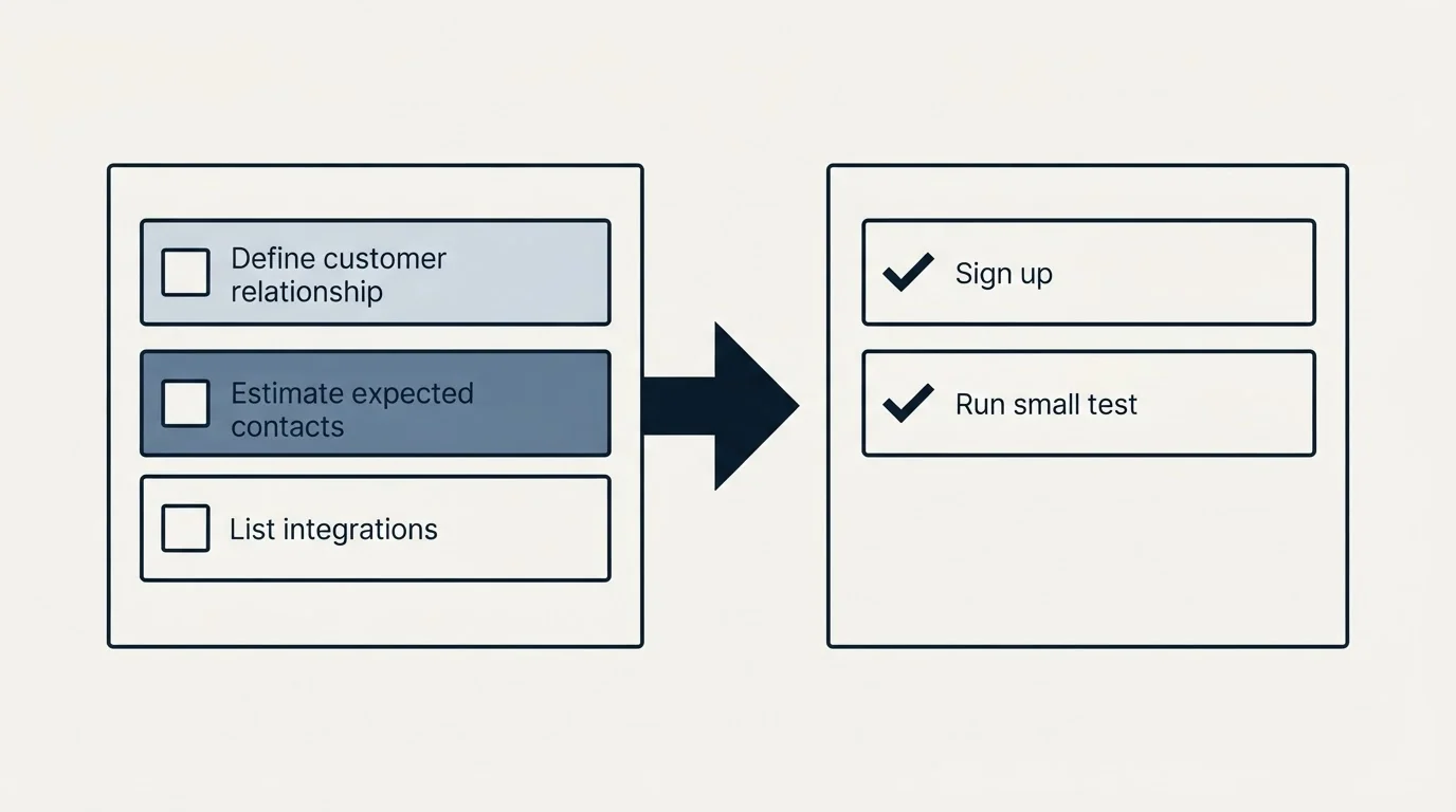 Before-and-after steps: Getting Started Checklist (Define customer relationship, Estimate expected contacts, List integrations, Sign up)