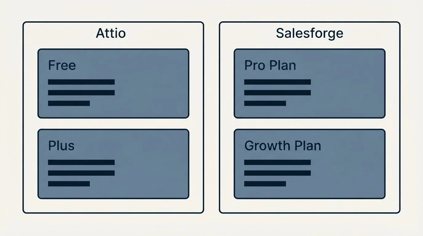 Pricing panels: Pricing Comparison (Attio, Salesforge, Free, Pro Plan)