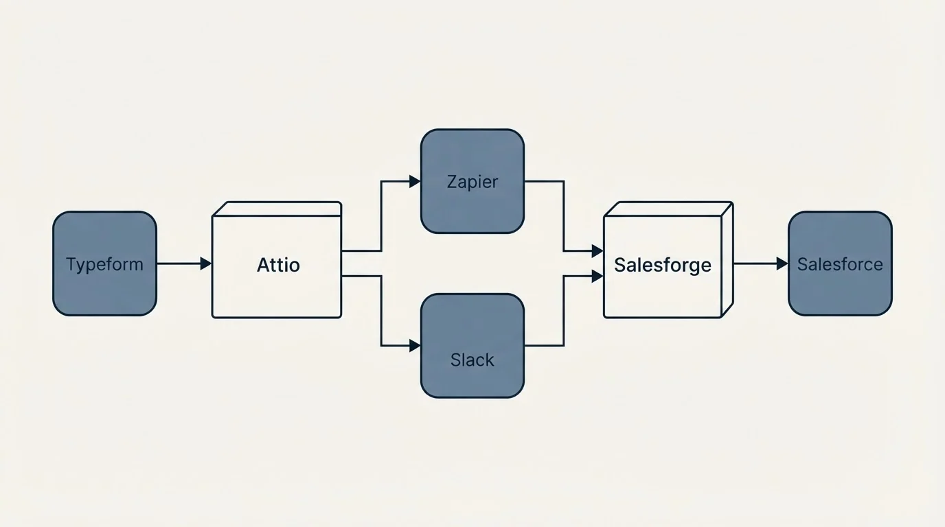 Integration flow: Integration Ecosystem (Attio, Salesforge, Zapier, Slack)