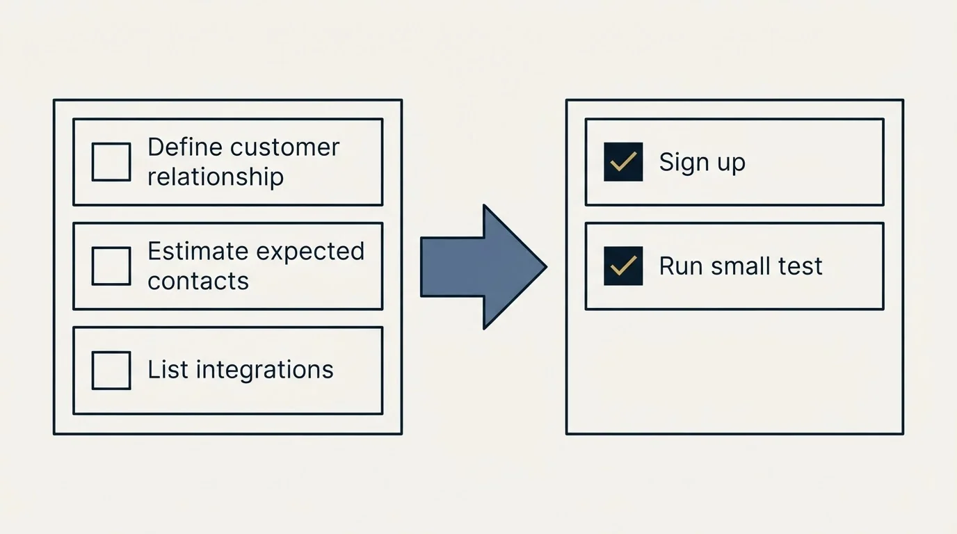 Before-and-after steps: Getting Started Checklist (Define customer relationship, Estimate expected contacts, List integrations, Sign up)