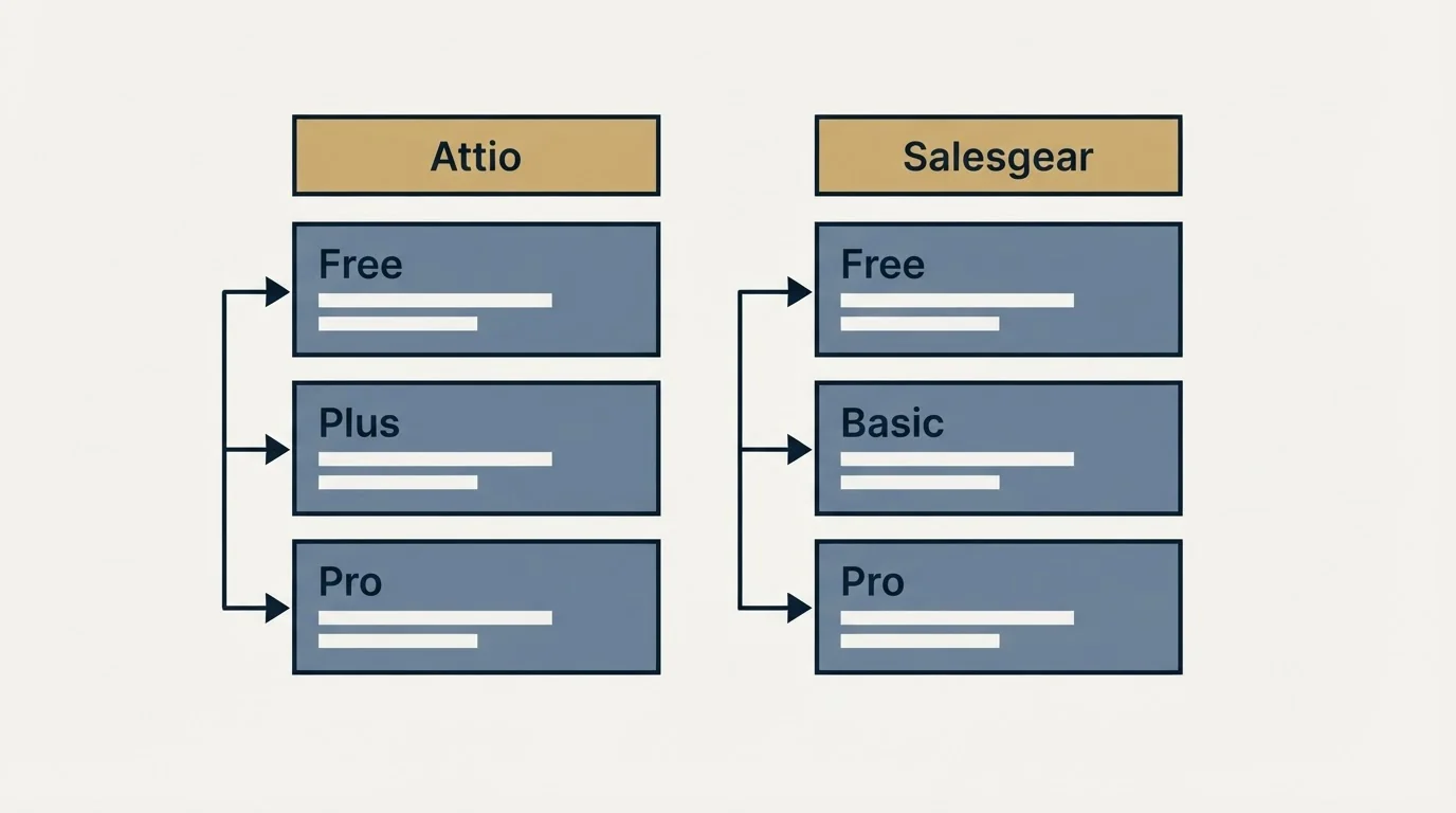 Pricing table: Pricing Comparison (Attio, Salesgear, Free, Plus)