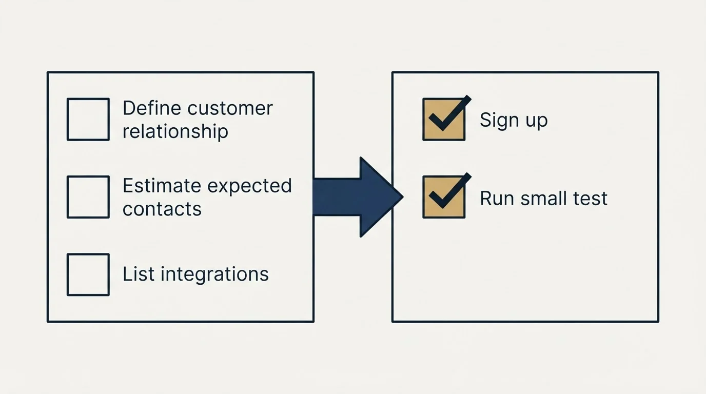 Before-and-after steps: Getting Started Checklist (Define customer relationship, Estimate expected contacts, List integrations, Sign up)