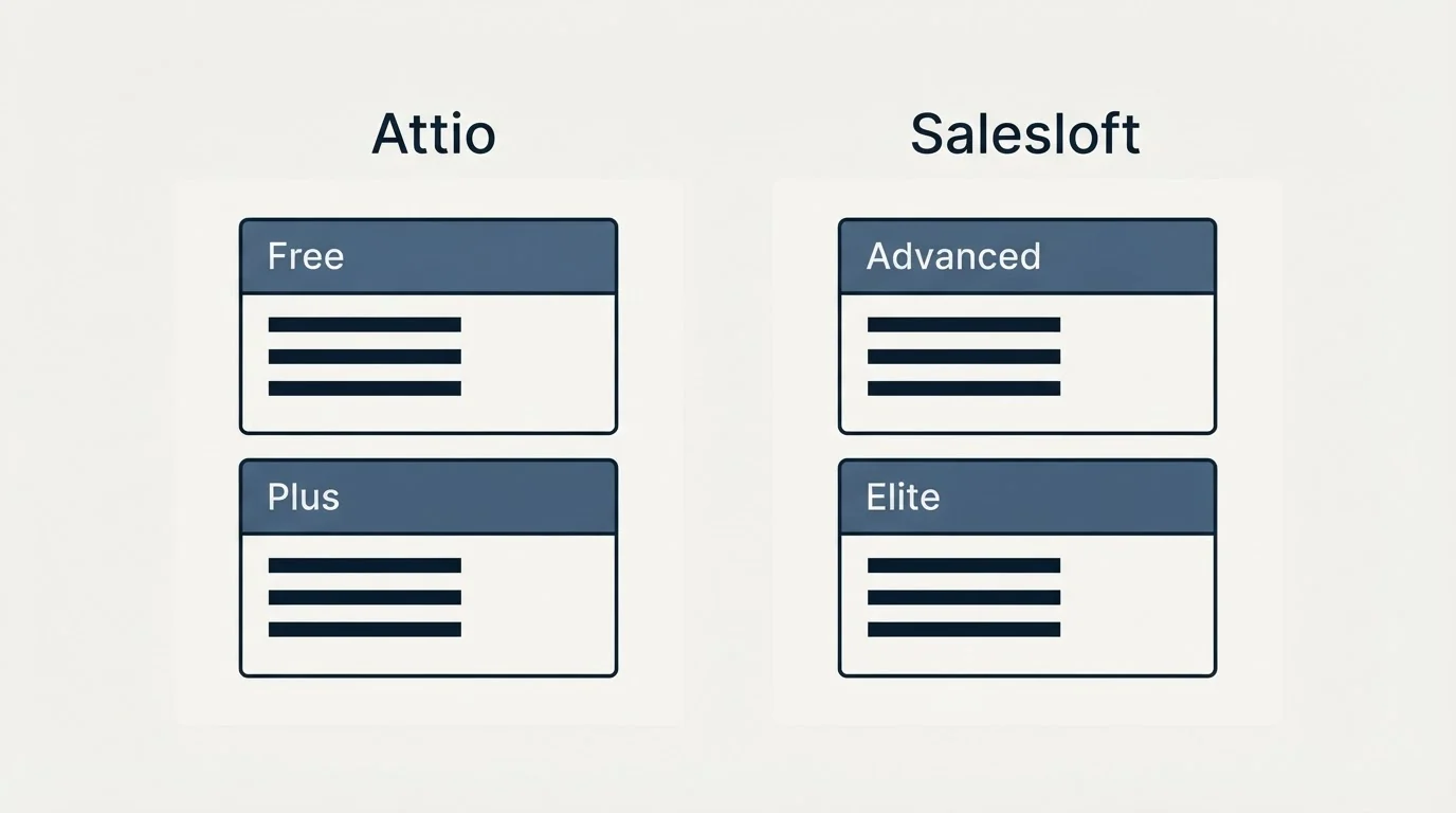 Pricing panels: Pricing Comparison (Attio, Salesloft, Free, Advanced)