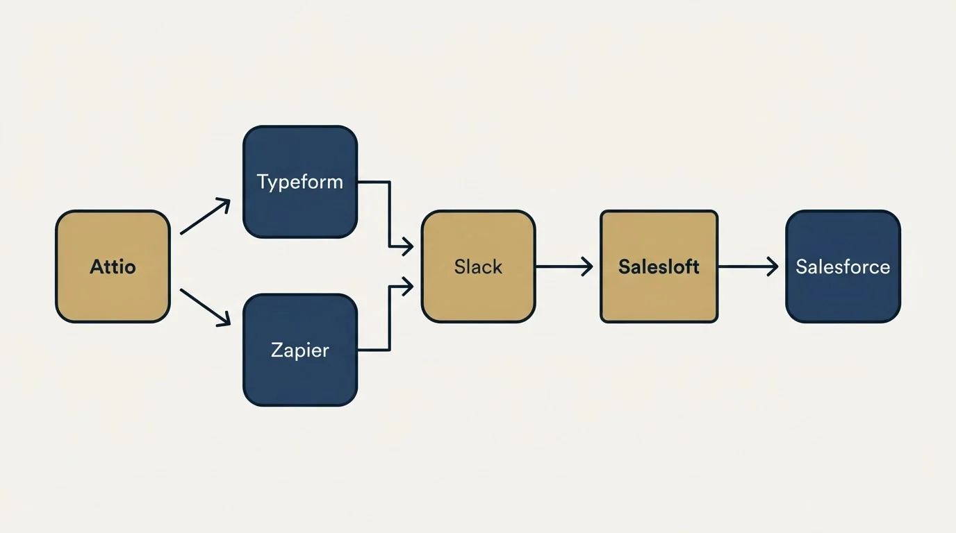 Integration flow: Integration Ecosystem (Attio, Salesloft, Slack, Typeform)