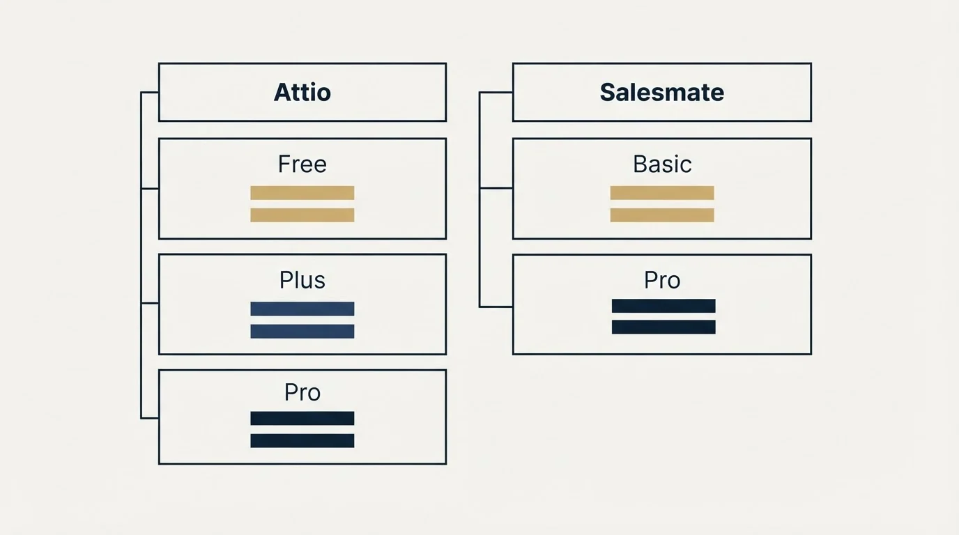 Pricing table: Pricing Comparison (Attio, Salesmate, Free, Basic)