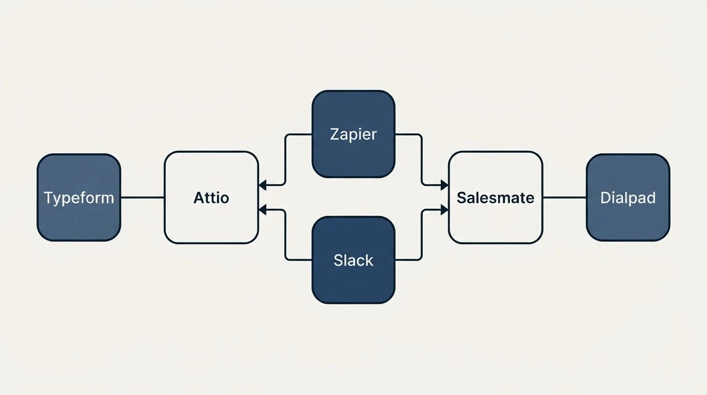 Integration flow: Integration Ecosystem (Attio, Salesmate, Zapier, Slack)