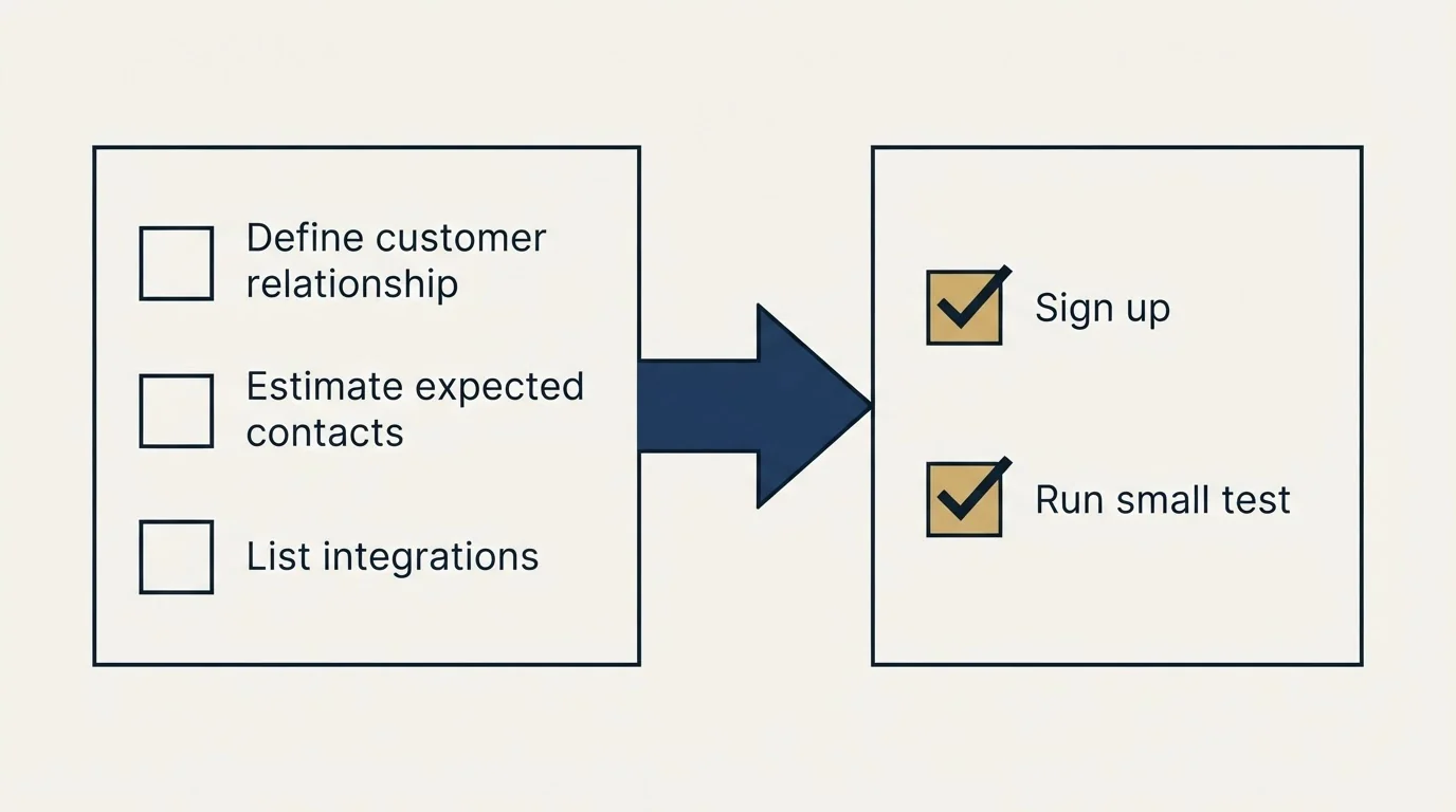 Before-and-after steps: Getting Started Checklist (Define customer relationship, Estimate expected contacts, List integrations, Sign up)