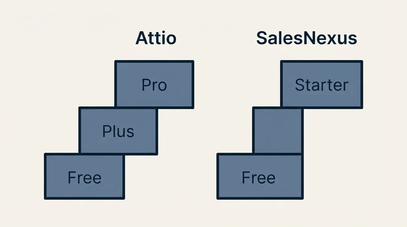 Pricing ladder: Pricing Comparison (Attio, SalesNexus, Free, Plus)