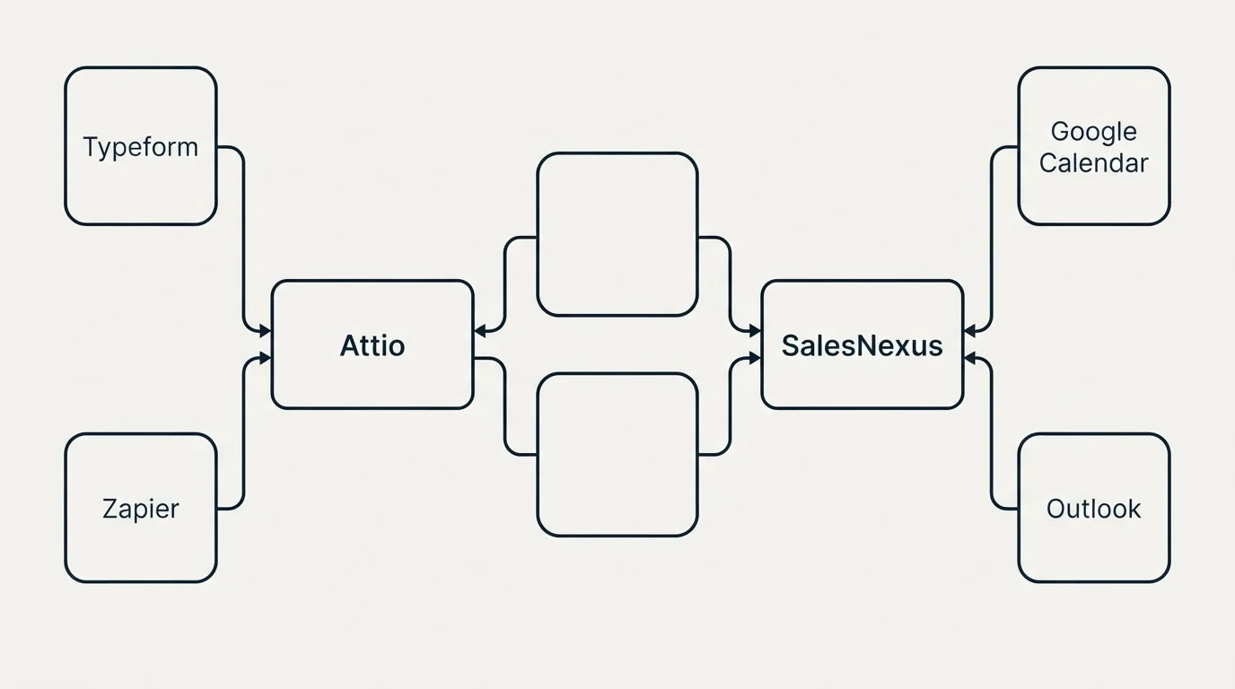 Integration schematic: Integration Ecosystem (Attio, SalesNexus, Typeform, Google Calendar)