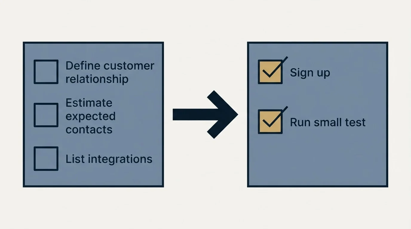 Before-and-after steps: Getting Started Checklist (Define customer relationship, Estimate expected contacts, List integrations, Sign up)
