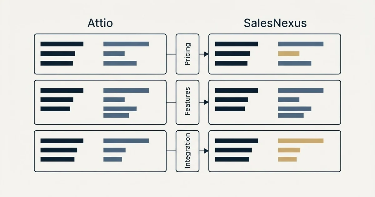 Comparison panel: Attio vs SalesNexus (Pricing, Features, Integration)