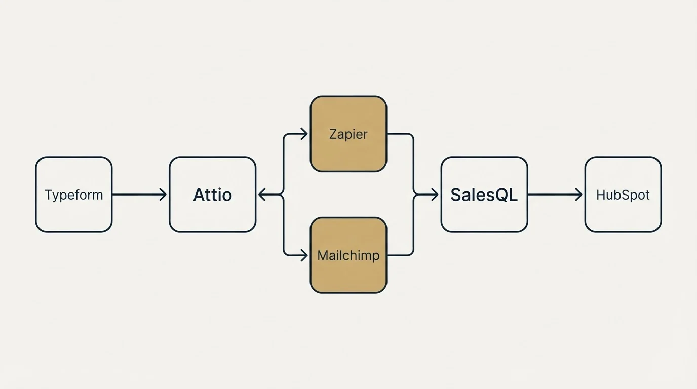 Integration flow: Integration Ecosystem (Attio, SalesQL, Zapier, Mailchimp)