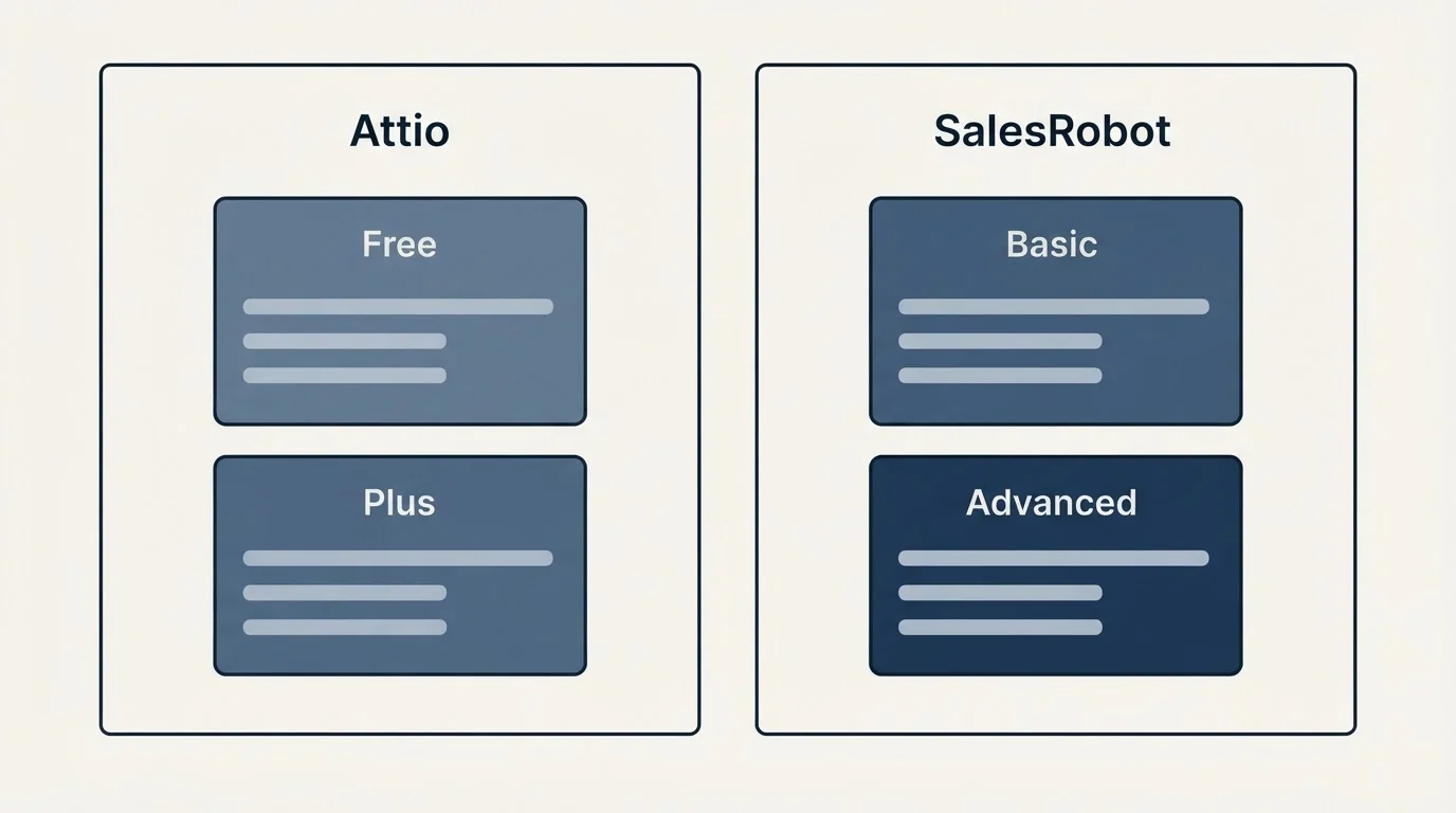 Pricing panels: Pricing Comparison (Attio, SalesRobot, Free, Basic)