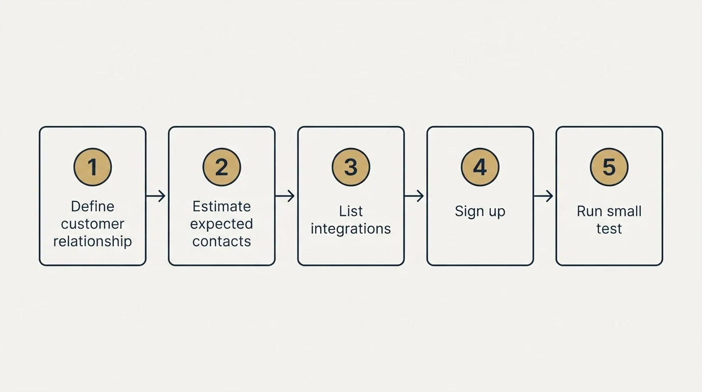 Step sequence: Getting Started Checklist (Define customer relationship, Estimate expected contacts, List integrations, Sign up)