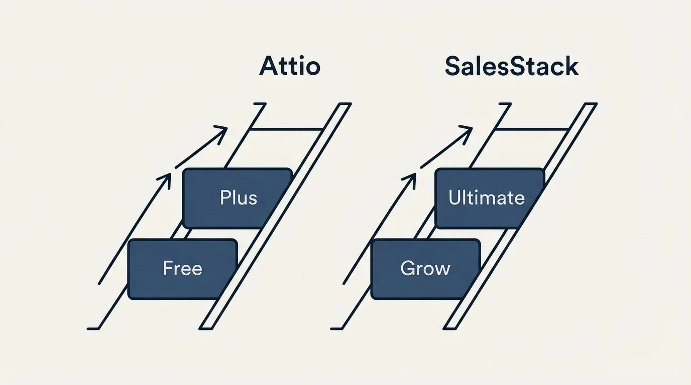 Pricing ladder: Pricing Comparison (Attio, SalesStack, Free, Grow)