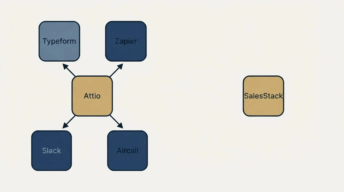 Integration schematic: Integration Ecosystem (Attio, SalesStack, Typeform, Zapier)