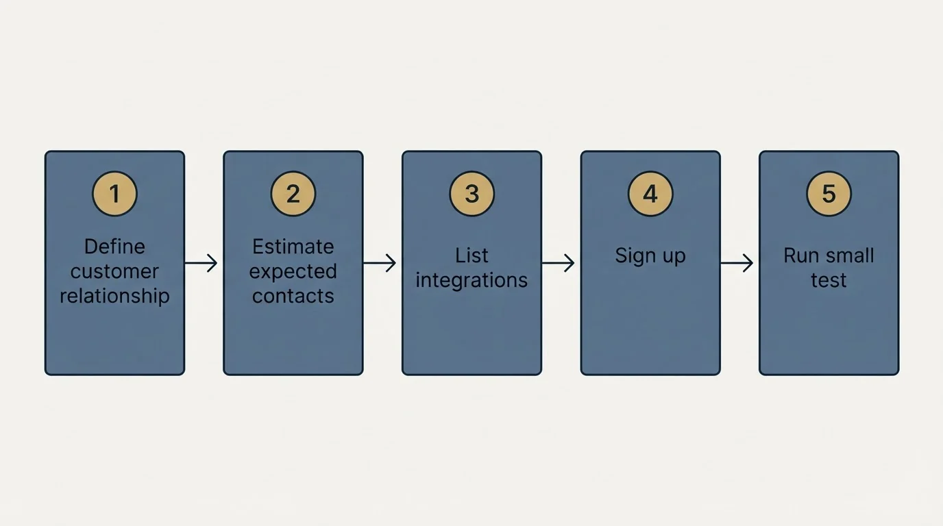 Step sequence: Getting Started Checklist (Define customer relationship, Estimate expected contacts, List integrations, Sign up)