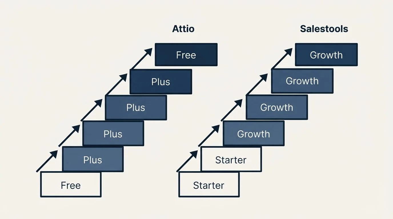 Pricing ladder: Pricing Comparison (Attio, Salestools, Free, Starter)