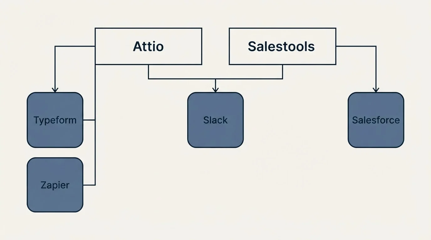 Integration grid: Integration Ecosystem (Attio, Salestools, Slack, Typeform)