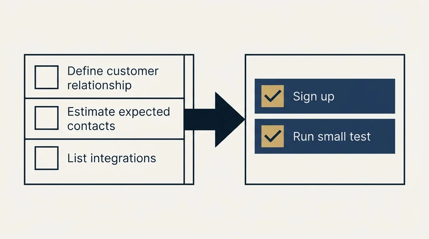 Before-and-after steps: Getting Started Checklist (Define customer relationship, Estimate expected contacts, List integrations, Sign up)