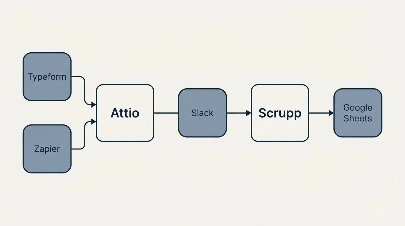 Integration schematic: Integration Ecosystem (Attio, Scrupp, Slack, Typeform)