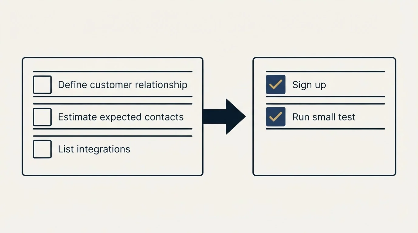 Before-and-after steps: Getting Started Checklist (Define customer relationship, Estimate expected contacts, List integrations, Sign up)