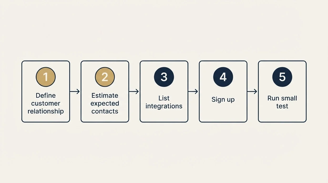 Step sequence: Getting Started Checklist (Define customer relationship, Estimate expected contacts, List integrations, Sign up)