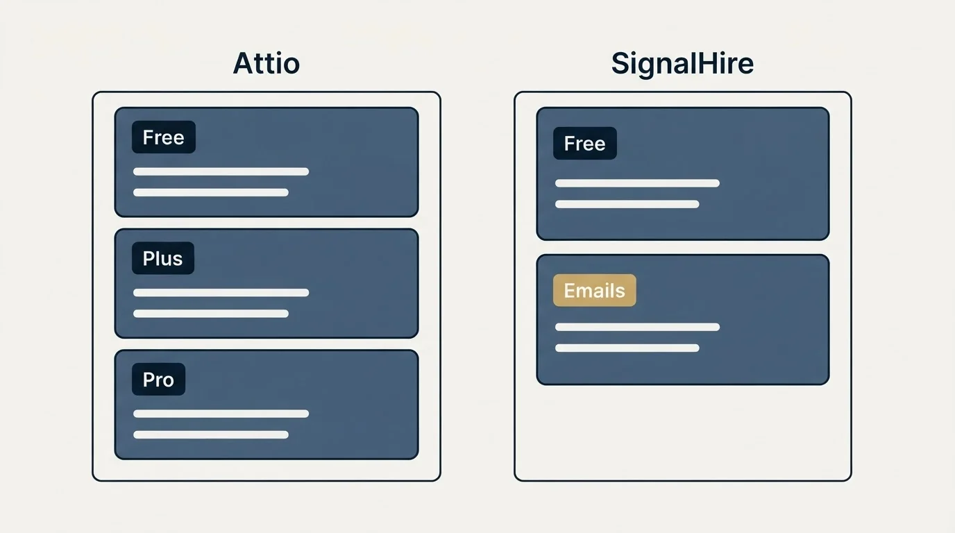Pricing panels: Pricing Comparison (Attio, SignalHire, Free, Plus)