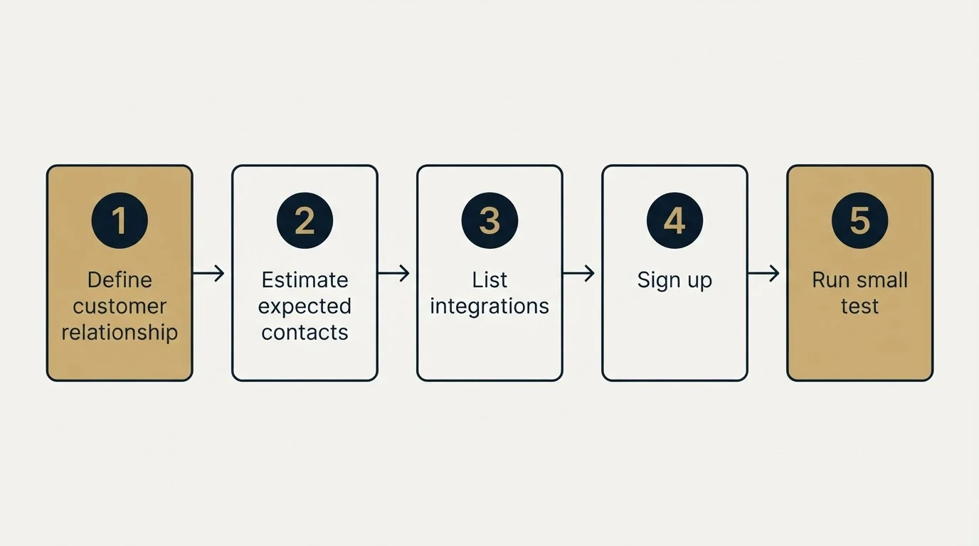 Step sequence: Getting Started Checklist (Define customer relationship, Estimate expected contacts, List integrations, Sign up)