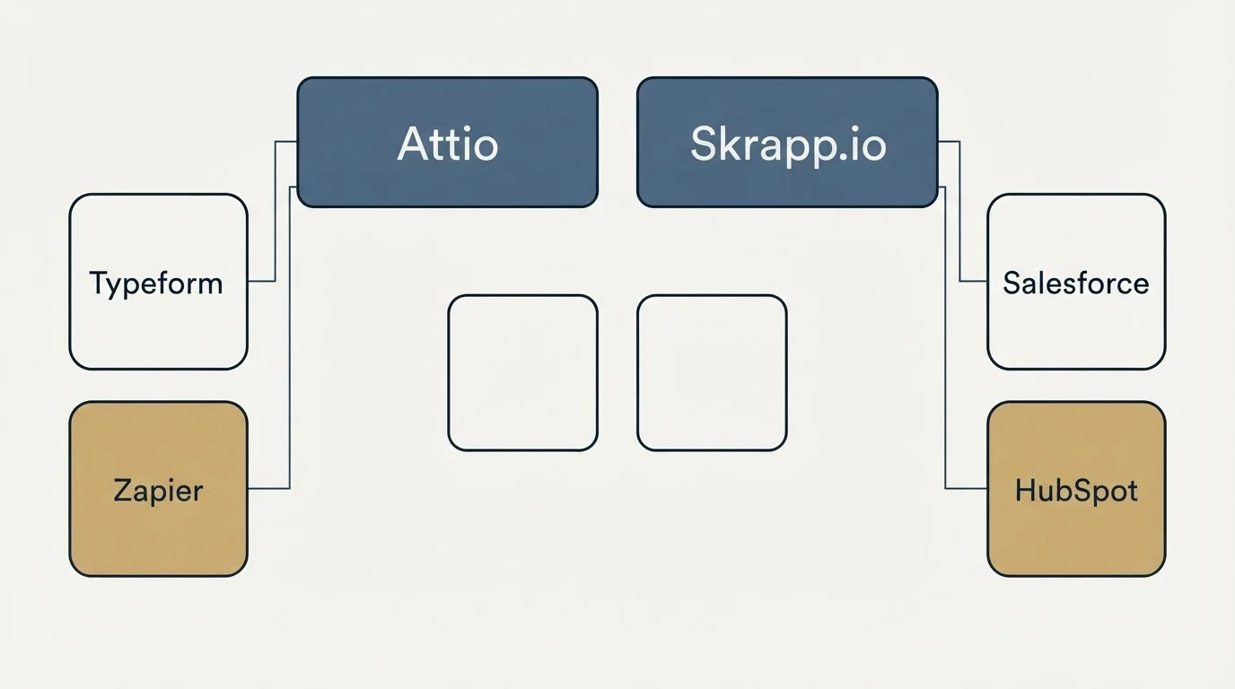 Integration grid: Integration Ecosystem (Attio, Skrapp.io, Typeform, Salesforce)