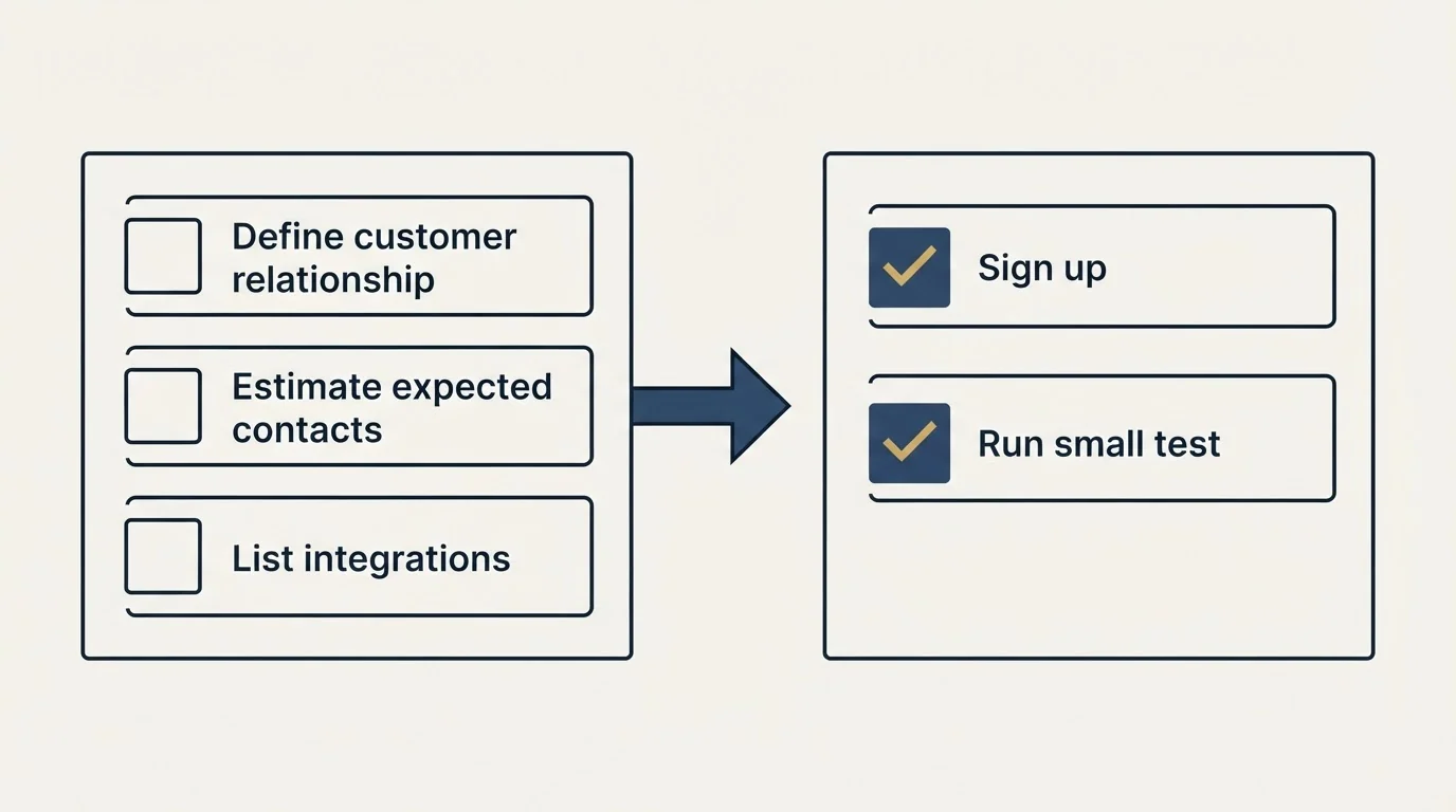 Before-and-after steps: Getting Started Checklist (Define customer relationship, Estimate expected contacts, List integrations, Sign up)
