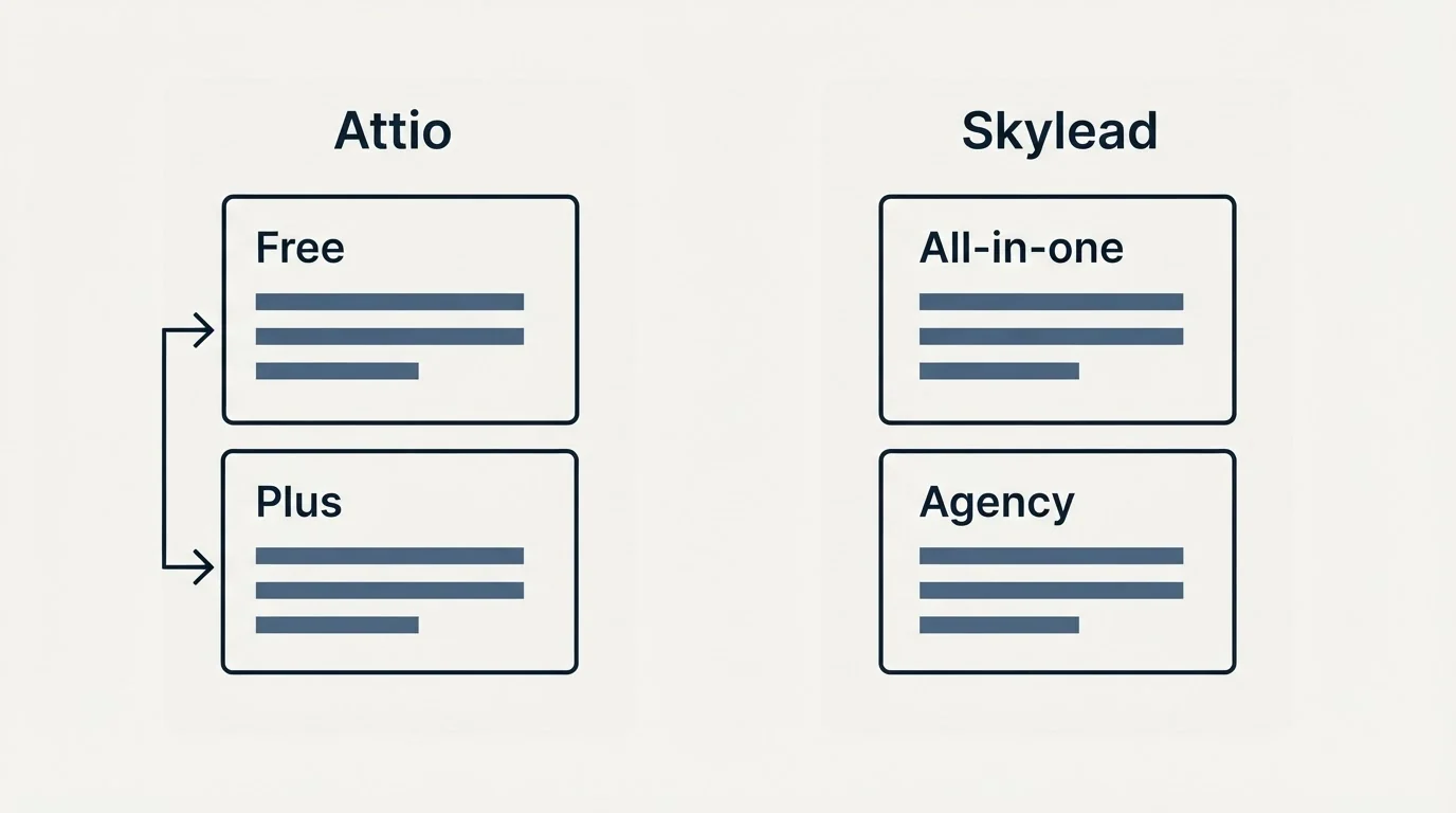 Pricing panels: Pricing Comparison (Attio, Skylead, Free, All-in-one)