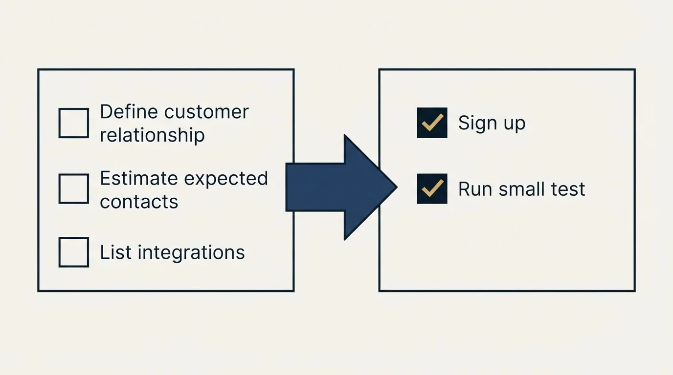 Before-and-after steps: Getting Started Checklist (Define customer relationship, Estimate expected contacts, List integrations, Sign up)