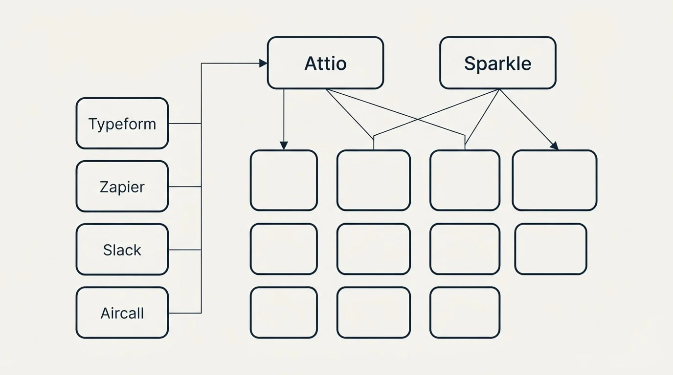 Integration grid: Integration Ecosystem (Attio, Sparkle, Typeform, Zapier)