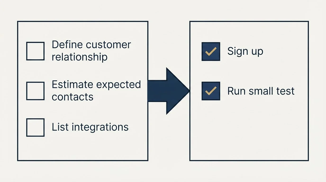Before-and-after steps: Getting Started Checklist (Define customer relationship, Estimate expected contacts, List integrations, Sign up)