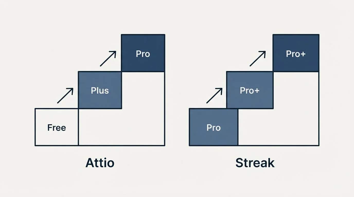 Pricing ladder: Pricing Comparison (Attio, Streak, Free, Pro)
