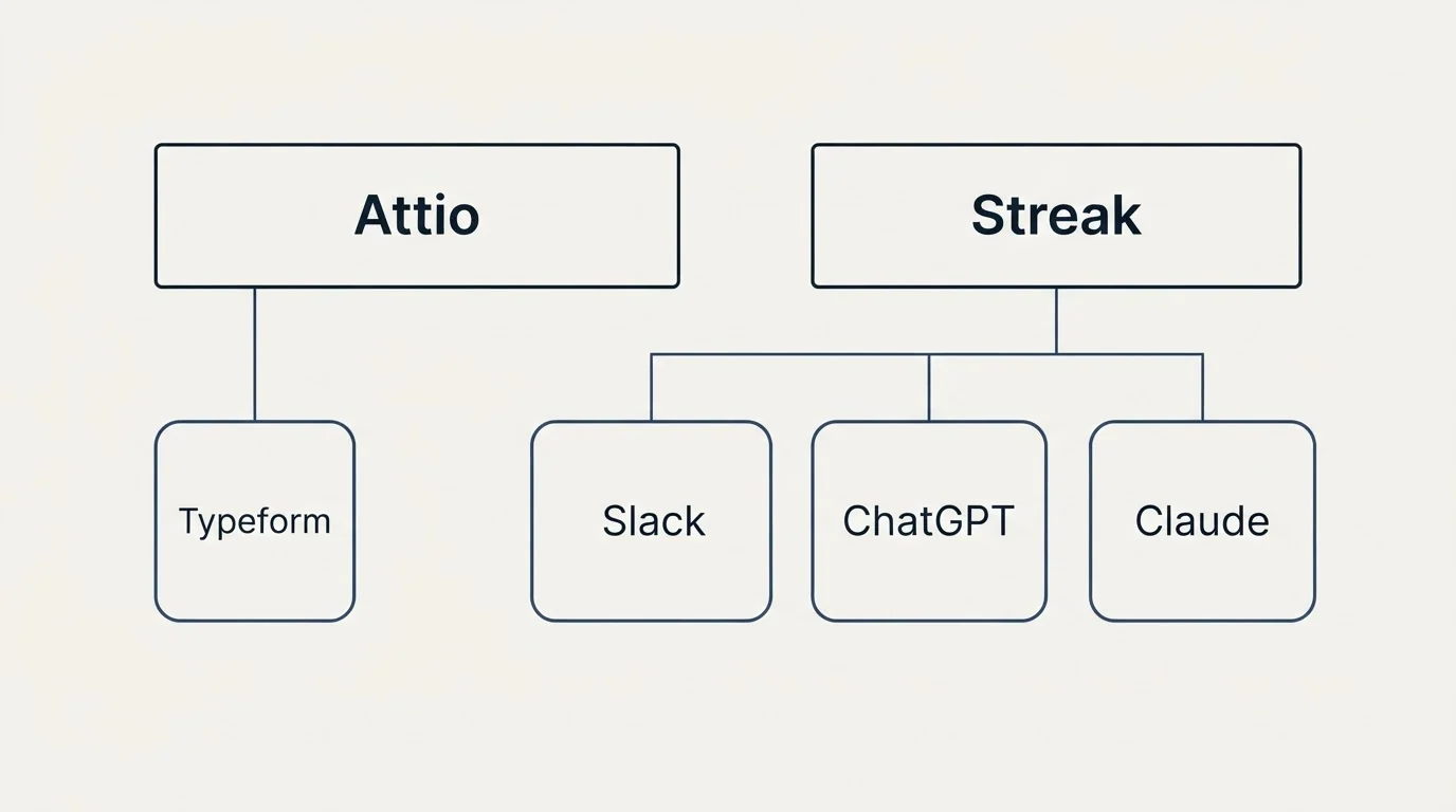 Integration grid: Integration Ecosystem (Attio, Streak, Slack, ChatGPT)
