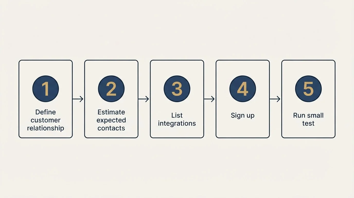 Step sequence: Getting Started Checklist (Define customer relationship, Estimate expected contacts, List integrations, Sign up)