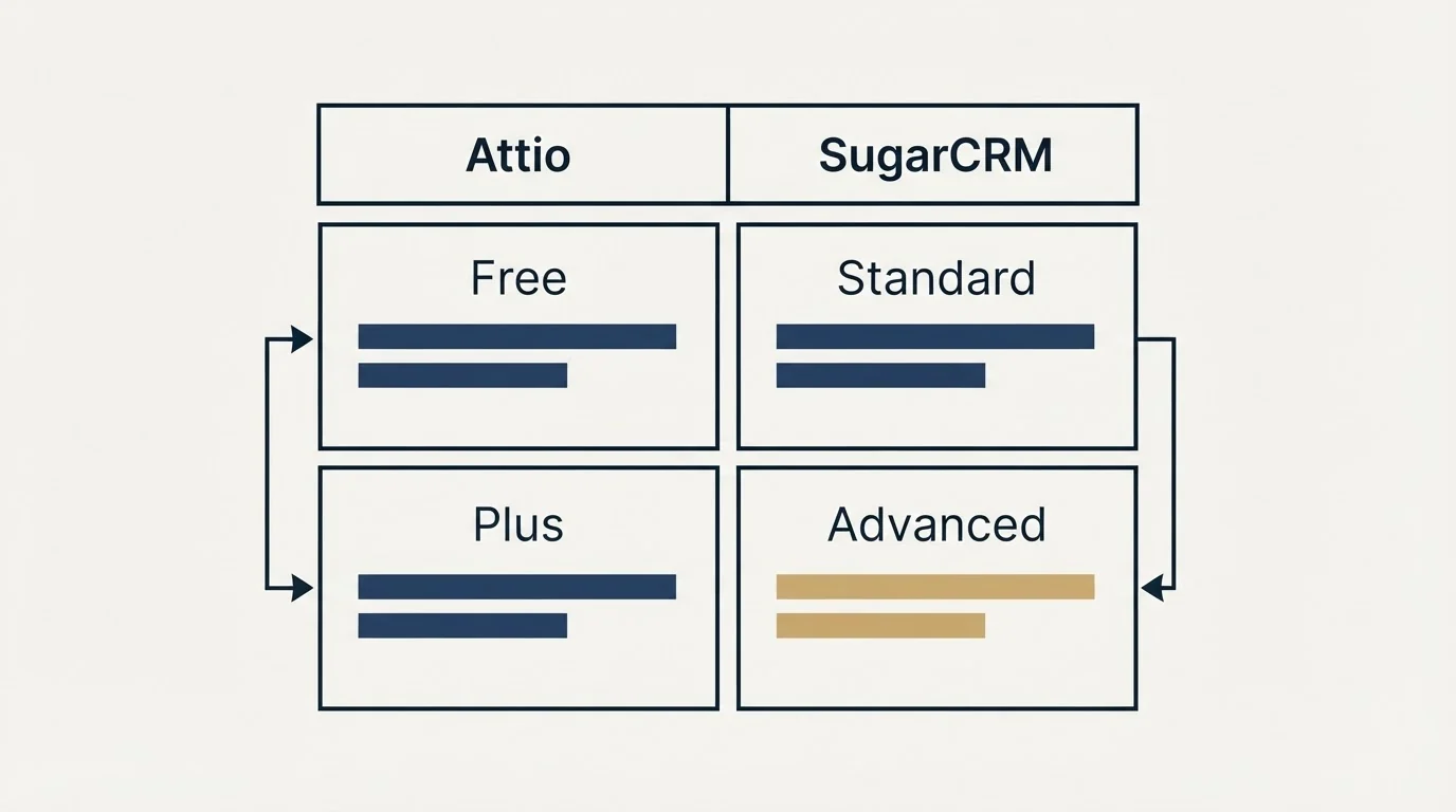 Pricing table: Pricing Comparison (Attio, SugarCRM, Free, Standard)