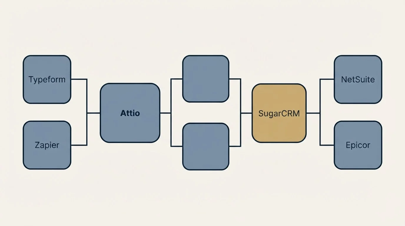 Integration flow: Integration Ecosystem (Attio, SugarCRM, Typeform, NetSuite)